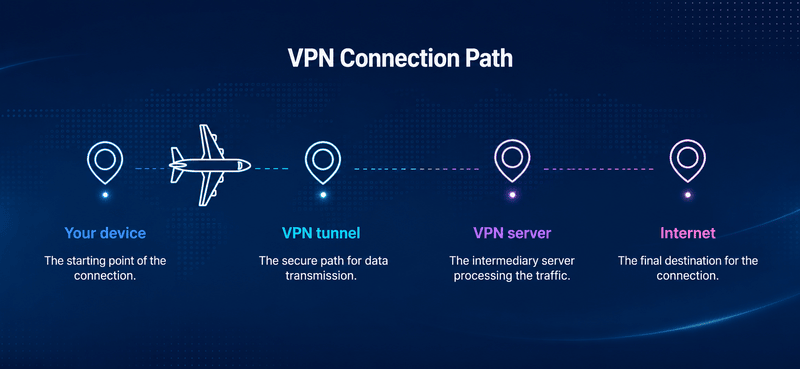 When a VPN is connected to your device