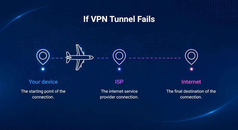 When the VPN Tunnel fails