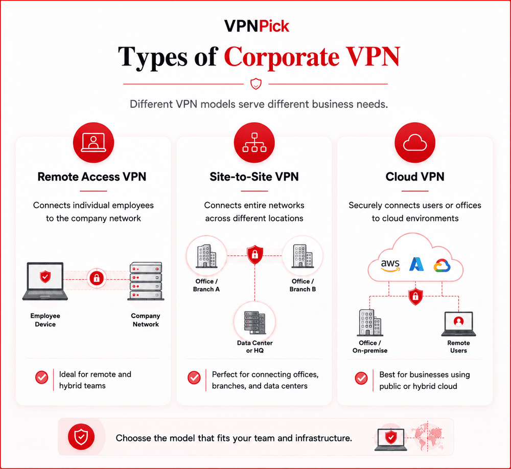 Types of Corporate VPN Connections