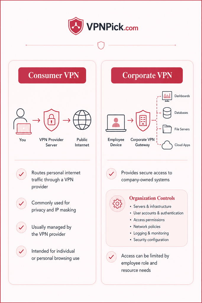 Corporate vs consumer VPN